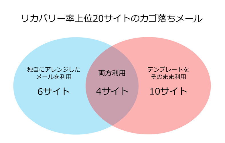 カゴ落ちメールを複数通送る時に効果的な内容とは カートリカバリー コラム Cart Recovery さぶみっと 株式会社イー エージェンシー