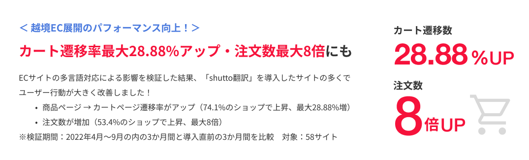 カート遷移率最大28.88%アップ・注文数最大8倍にも